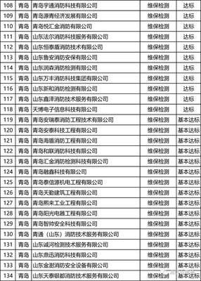 山東:75家維保檢測機構、135家消防評估機構不達標&hellip;